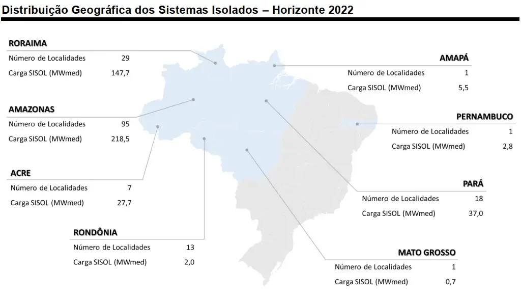 Dos 165 Sistemas Isolados de energia existentes no Brasil, 29