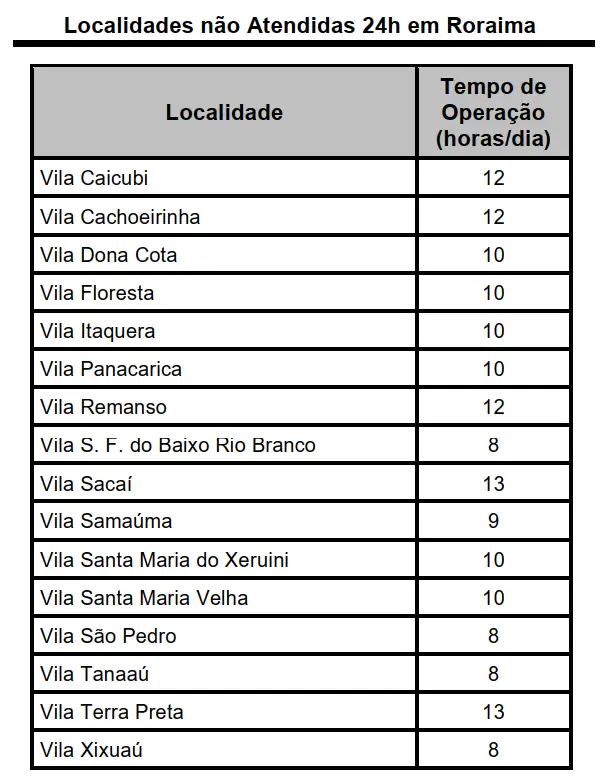 Dos 165 Sistemas Isolados de energia existentes no Brasil, 29
